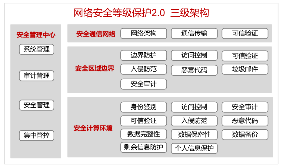 1582187811239250.png 网络安全等级保护 三级架构.png